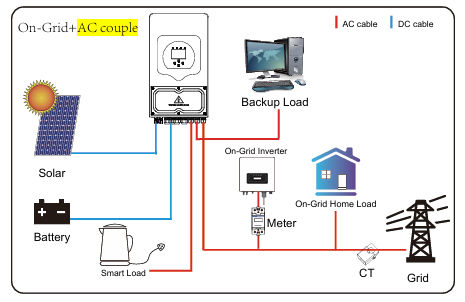 AC Coupling on GRID Port